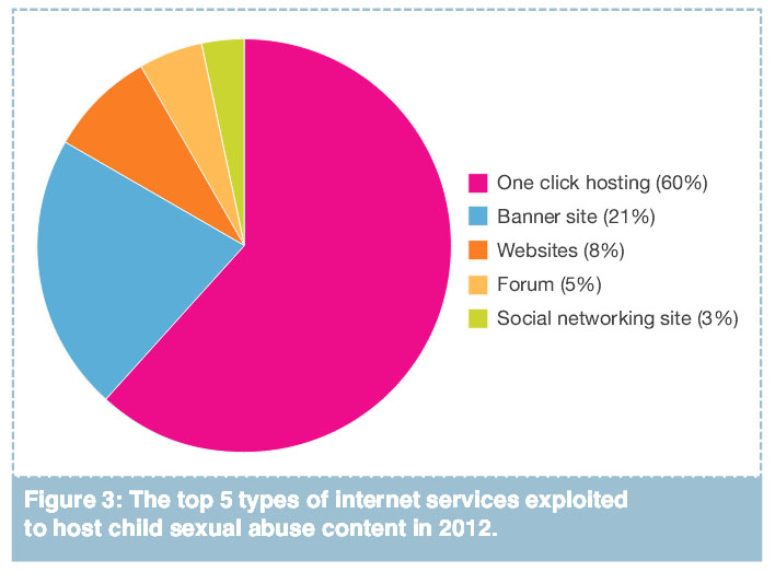 IWF - pie chart detailing the top 5 types of Internet services exploited to host child sexual abuse content in 2012