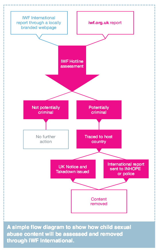 IWF - flow chart, diagram of the URL review process