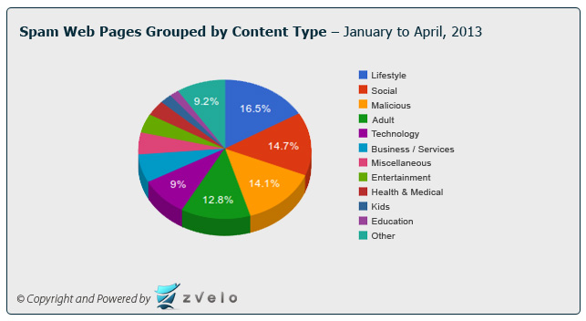 Lifestyle Pie Chart