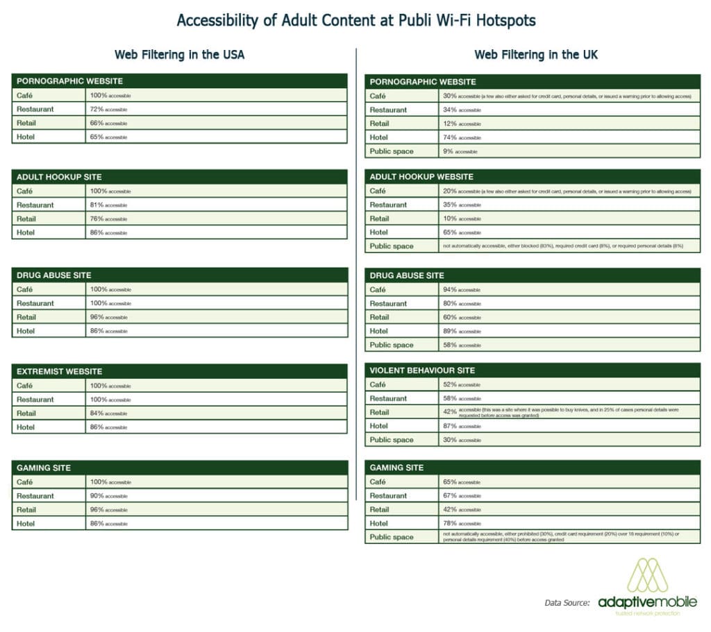 Tables showing accessibility of adult web content at free, public Wi-Fi hotspots in select U.S. and UK cities - source: Adaptive Mobile