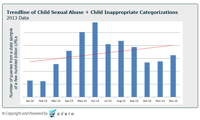 Column chart detailing an increasing trendline in the number of URLs categorized in 2013 by zvelo as either Child Abuse Images or Child Inappropriate