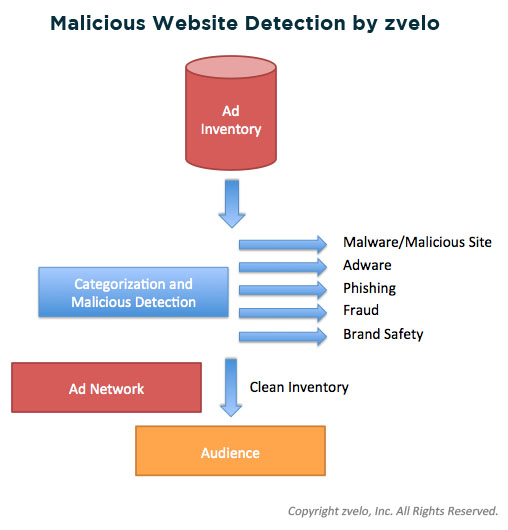 A diagram of zvelo’s malicious detection service in action