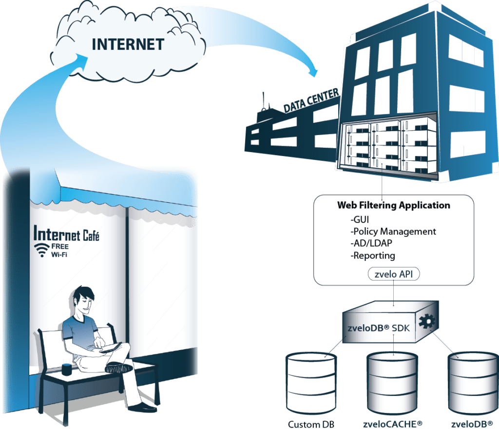 Illustration of the zveloDB - URL Database SDK and cloud deployment used for web filtering by a leading WiFi HotSpot vendor