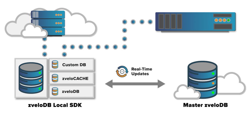zveloDB URL Database | High Performance SDK On-Disk Cache