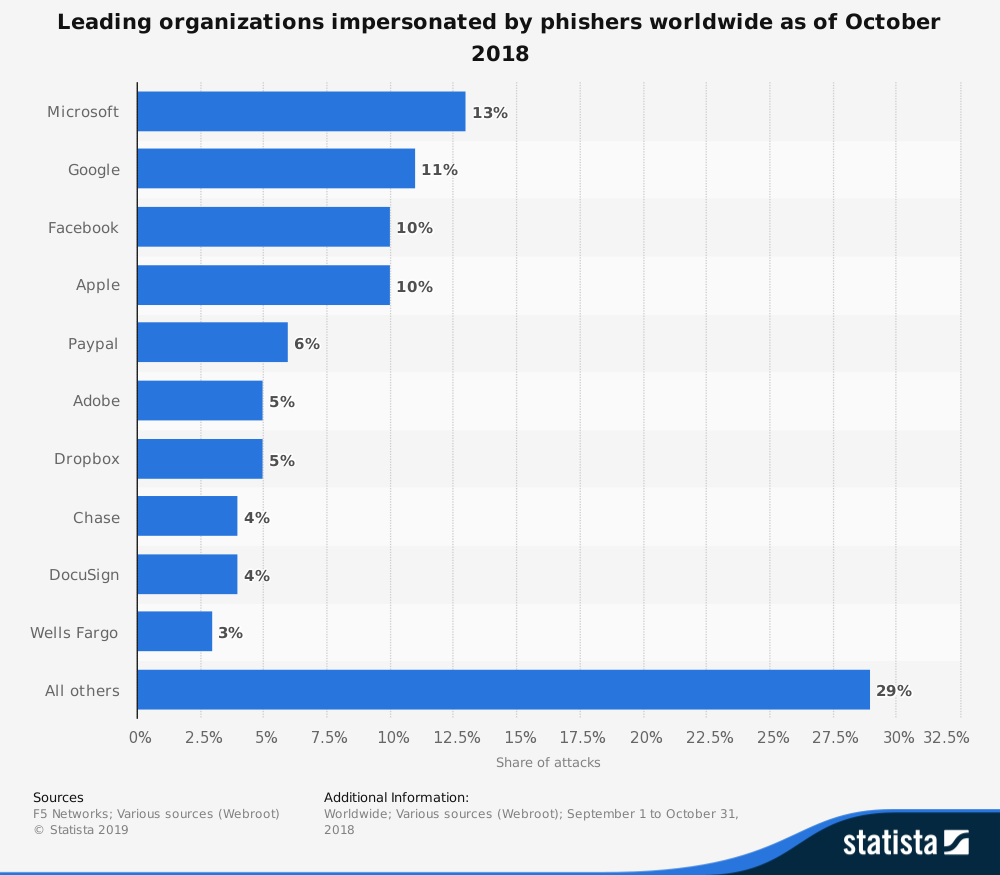 Statista Most Impersonated Brands