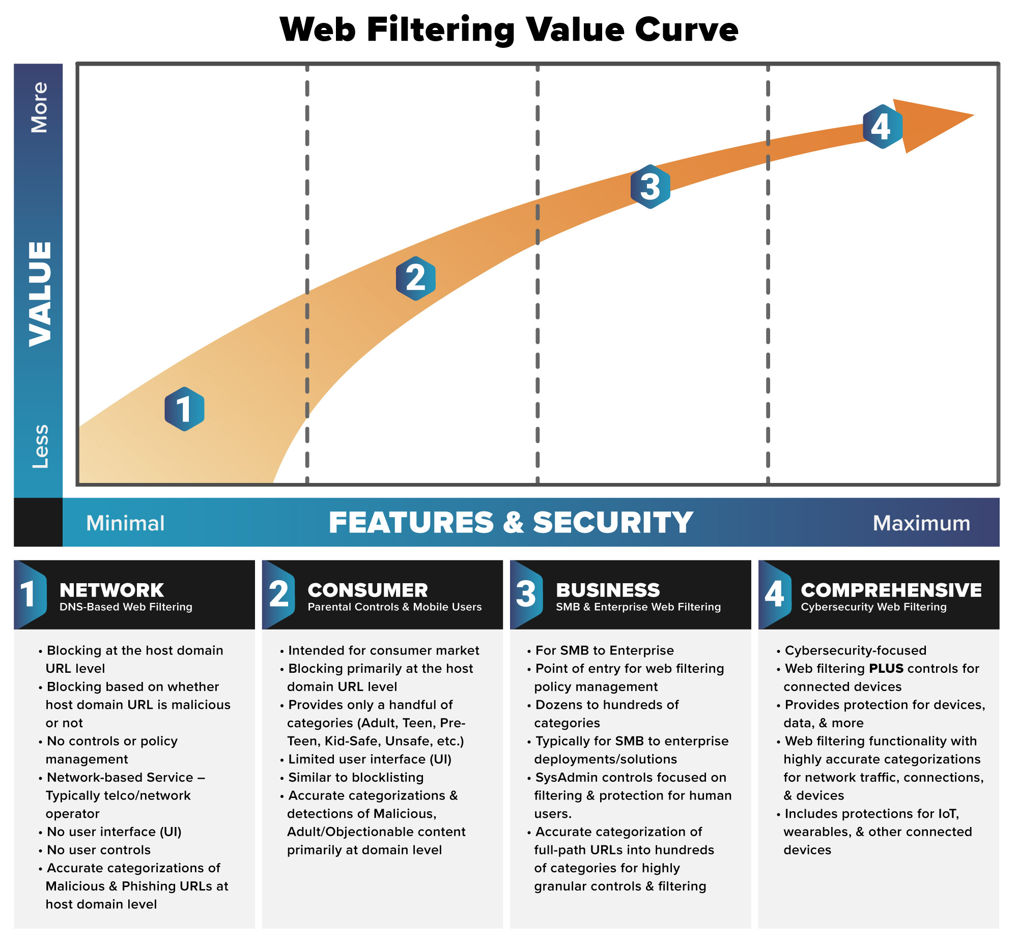 The Web Filtering Value Curve | DNS, URL Web Filtering