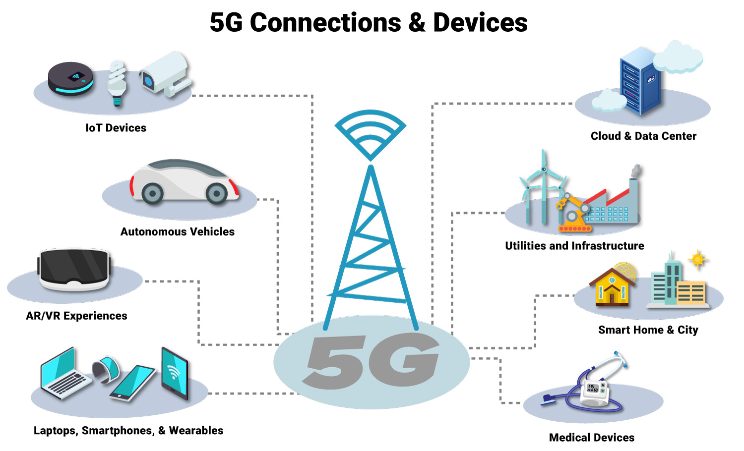 5G Devices and Connections