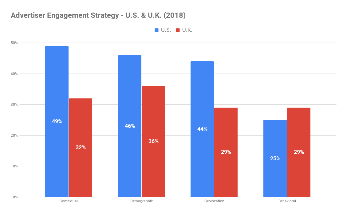 U.S. and U.K. advertiser's engagement strategies 2018
