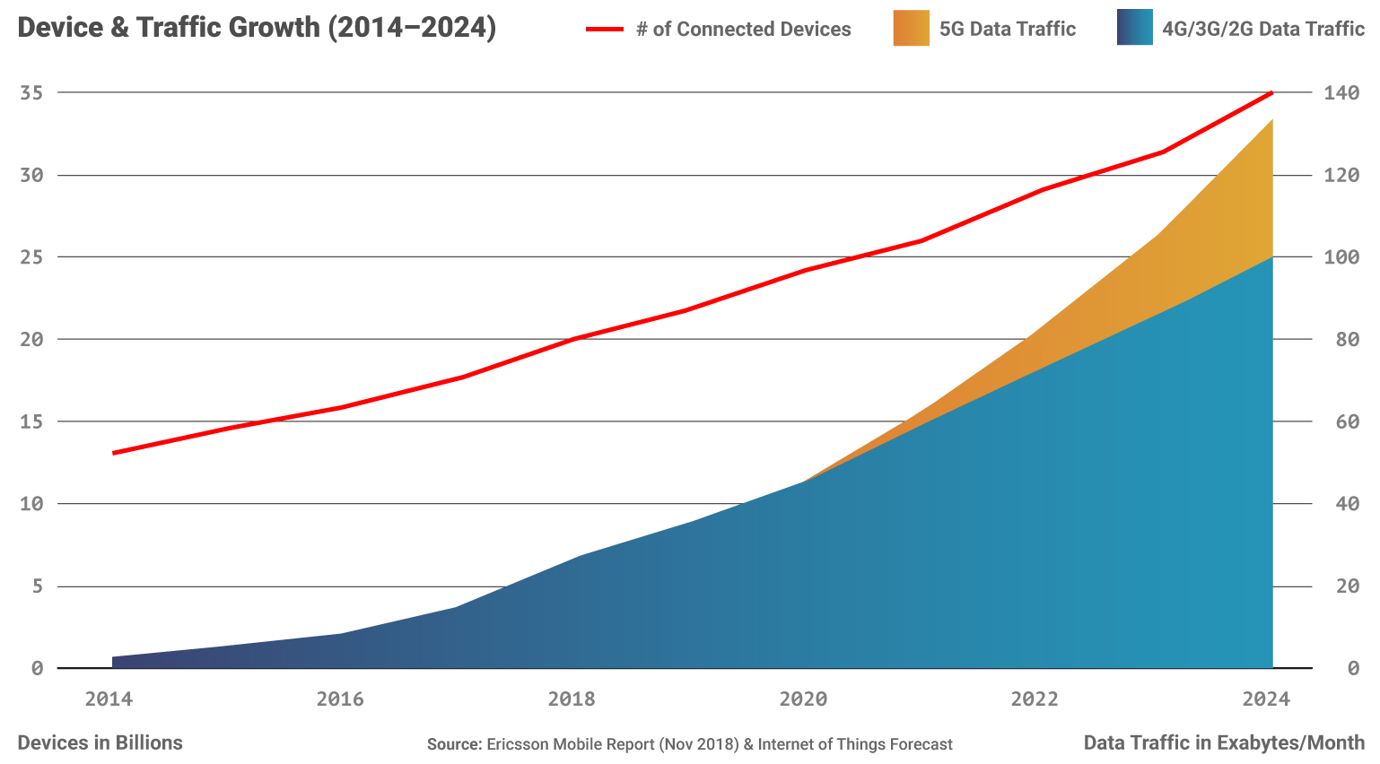 Device Growth Rate and Data Traffic