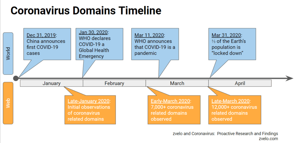 zvelo-Coronavirus-Research-Domain-Timeline