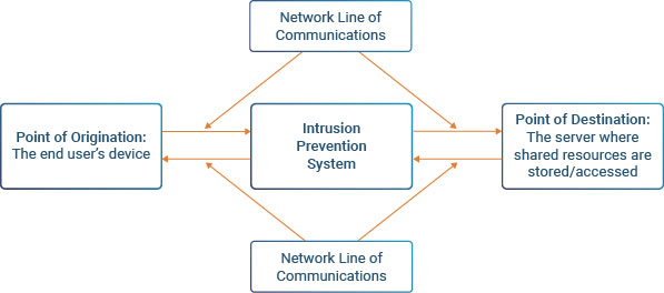 Intrusion-Prevention-Systems-IPS-Circle-of-Trust