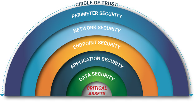 zvelo-circle-of-trust-in-cybersecurity-diagram