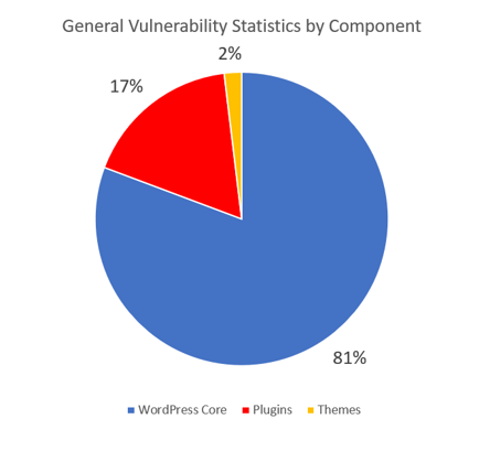 wordpress-vulnerabilities-by-component