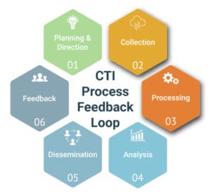 CTI-collection-and-processing