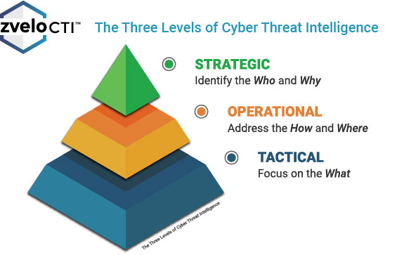 zveloCTI-levels-of-cyber-threat-intelligence