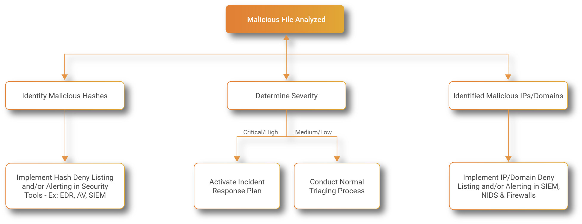 Diagrama de análisis de malware